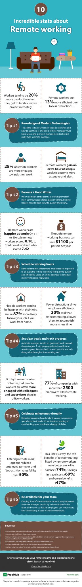 Remote Working 10 Incredible Status [An Infographic] - Philipscom ...
